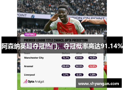 阿森纳英超夺冠热门，夺冠概率高达91.14%